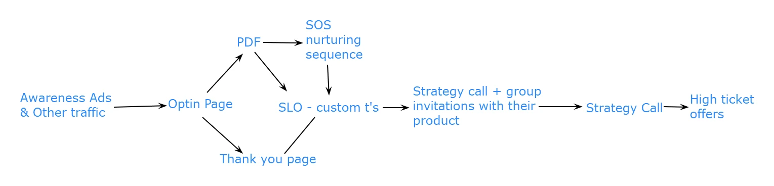 Whiteboard sketch of the Tokens in Time funnel.