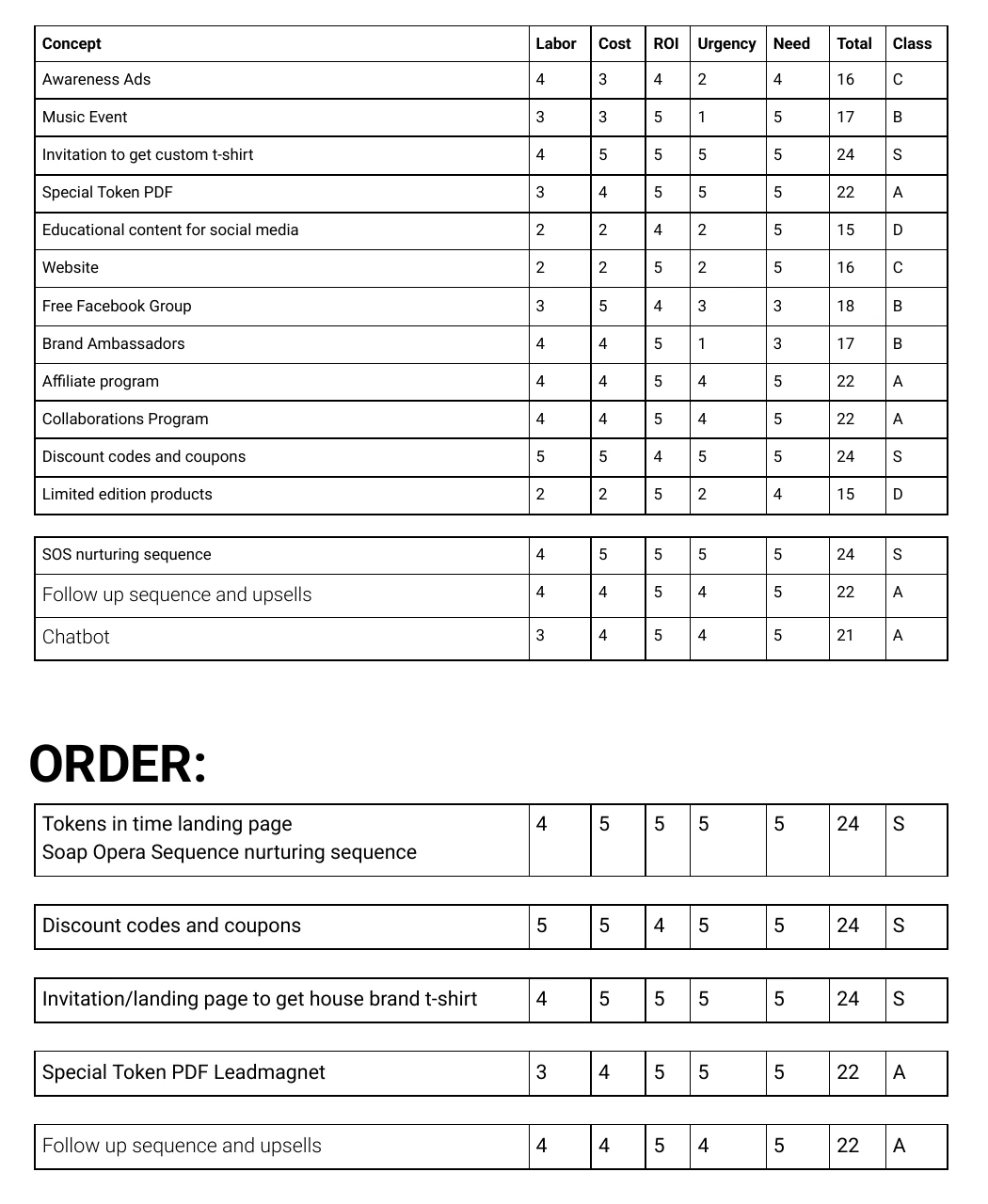 Worksheet page with twelve tactics scored and the order that set the launch sequence.