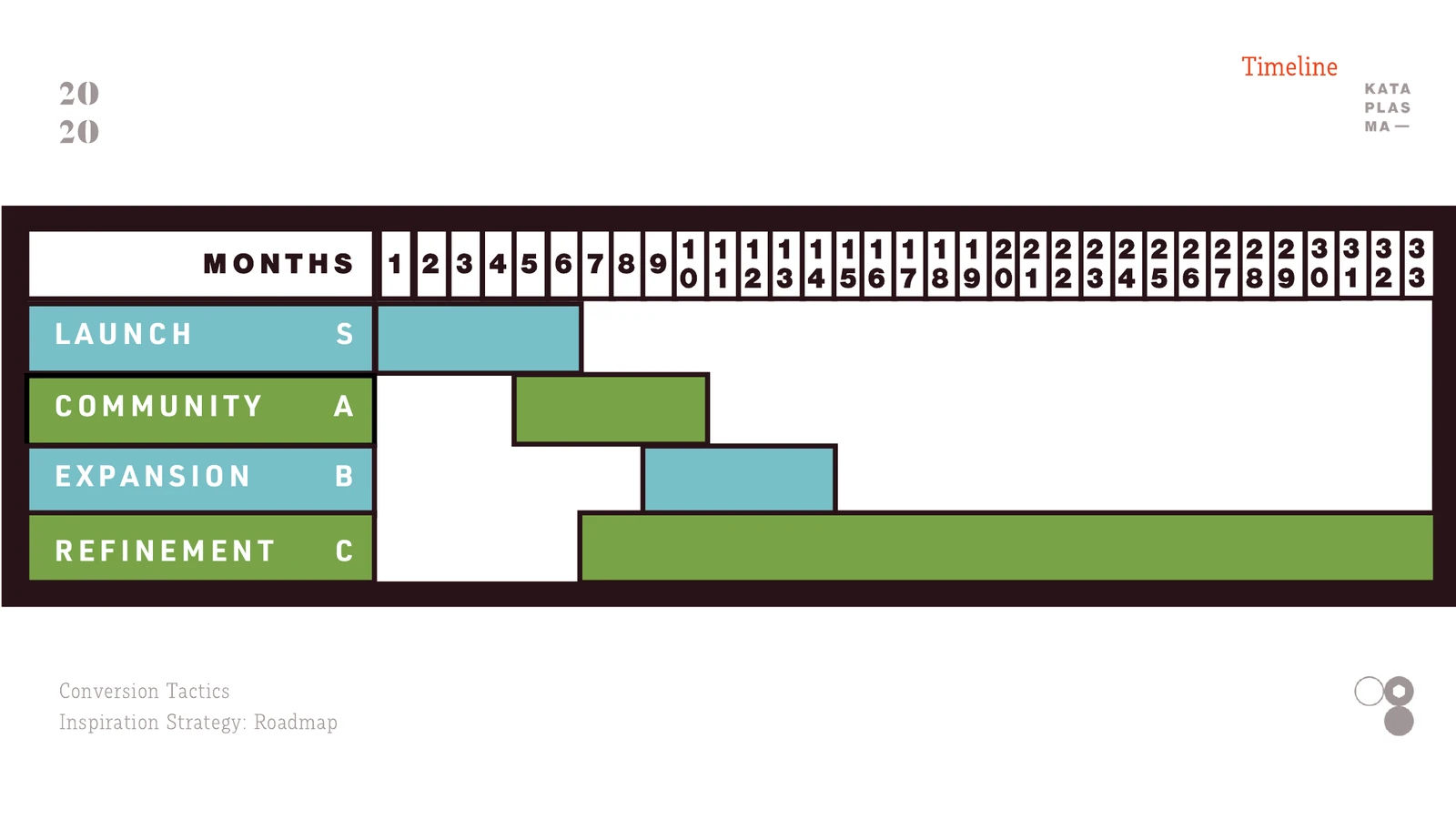 Timeline of the four phases: Launch, Community, Expansion and Refinement.