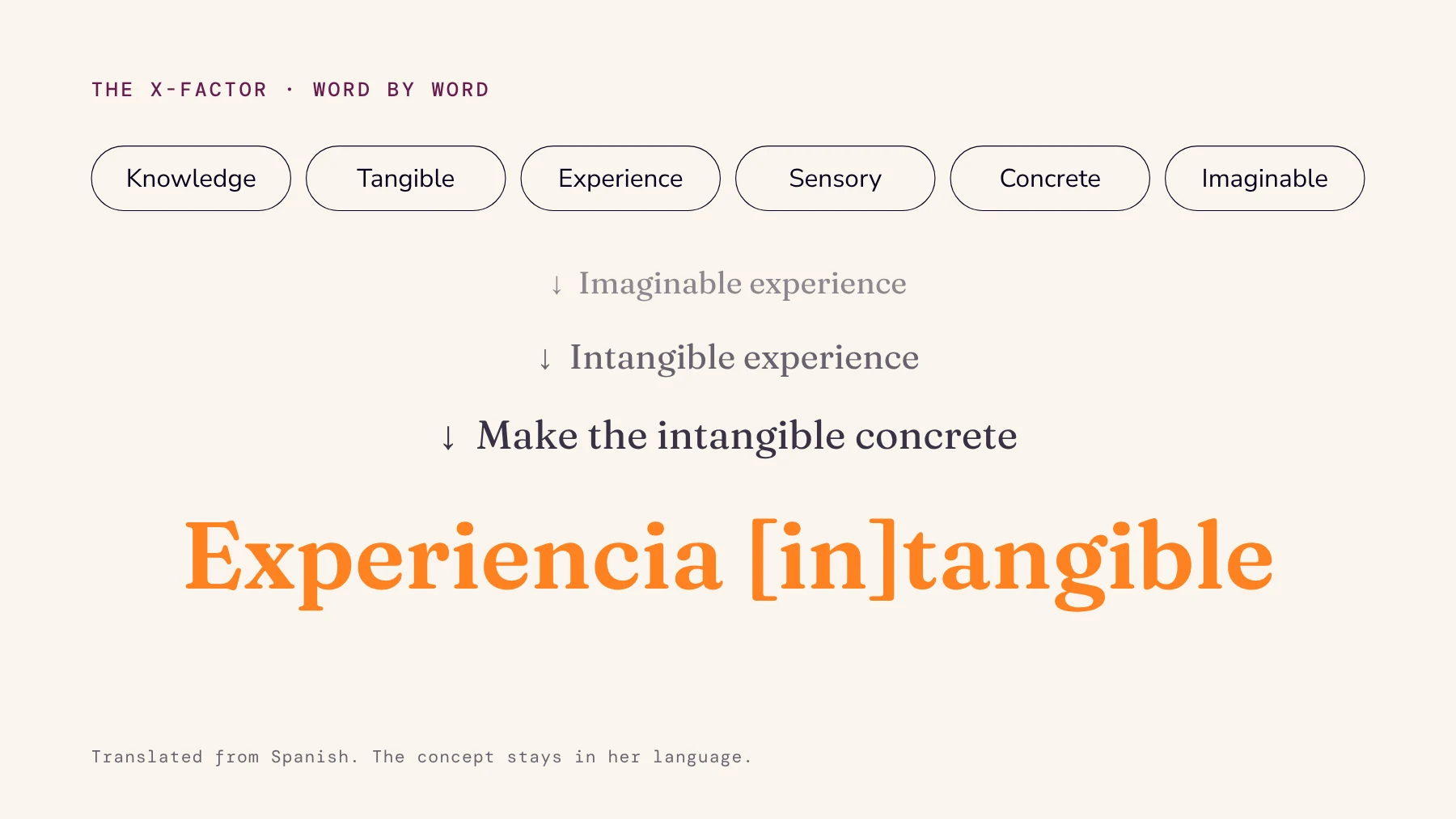 Diagram: six words, knowledge, tangible, experience, sensory, concrete, imaginable, narrowing step by step to the concept 'Experiencia [in]tangible'.