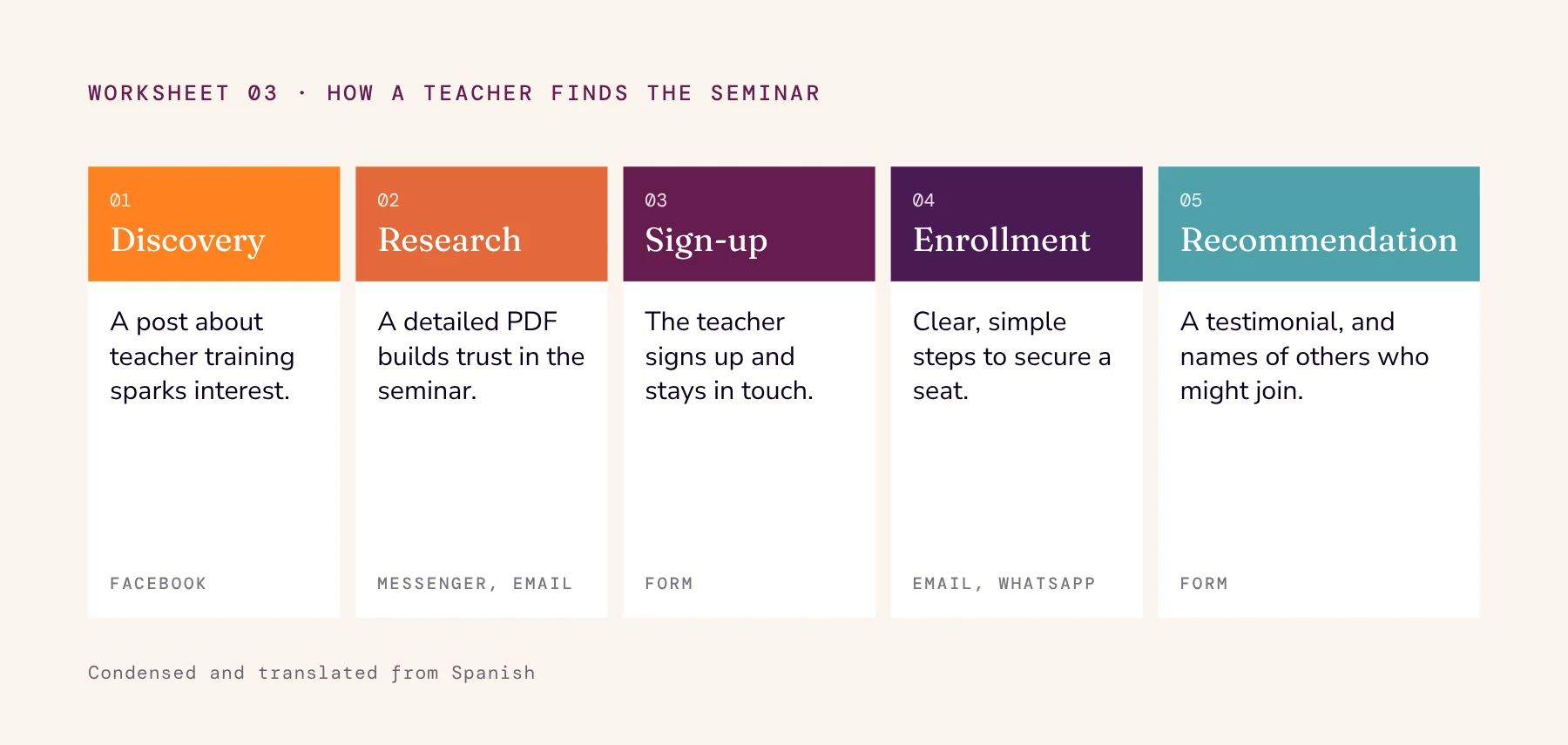 Worksheet 03, translated: five steps, discovery on Facebook, research by Messenger and email, sign-up form, enrollment by email and WhatsApp, and a recommendation form.
