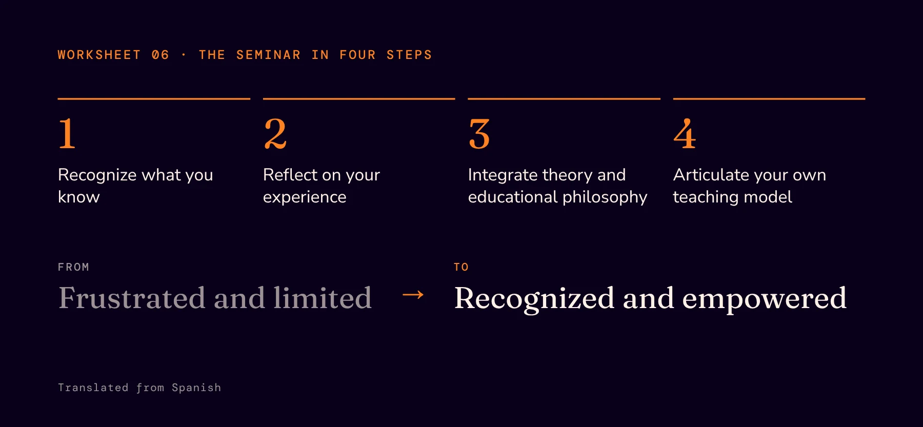 Worksheet 06, translated: four steps, recognize what you know, reflect on your experience, integrate theory and educational philosophy, articulate your own teaching model; from frustrated and limited to recognized and empowered.