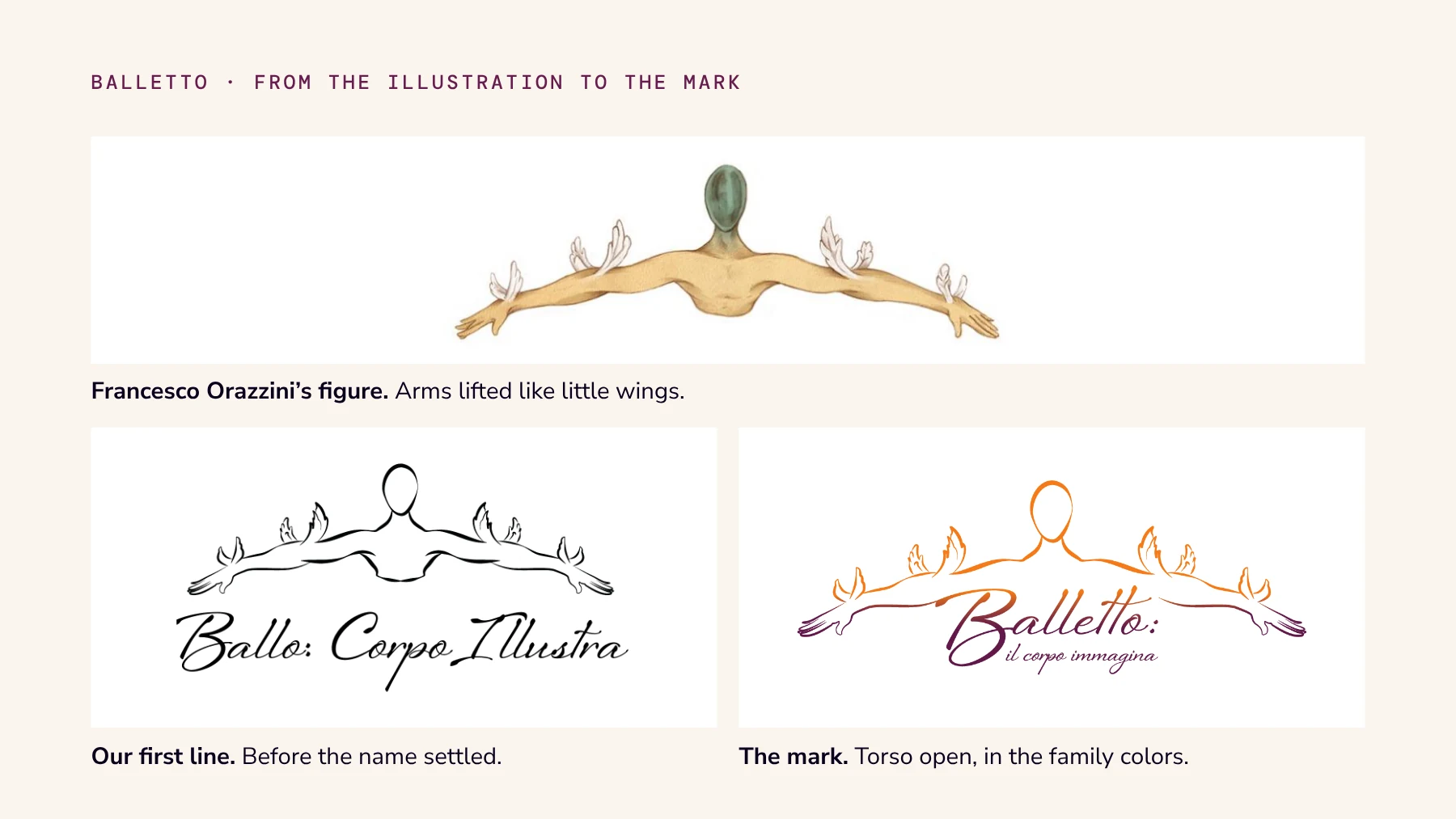 Francesco Orazzini's painted figure with winged arms, our first black line drawing of it, and the final Balletto mark in orange and wine.