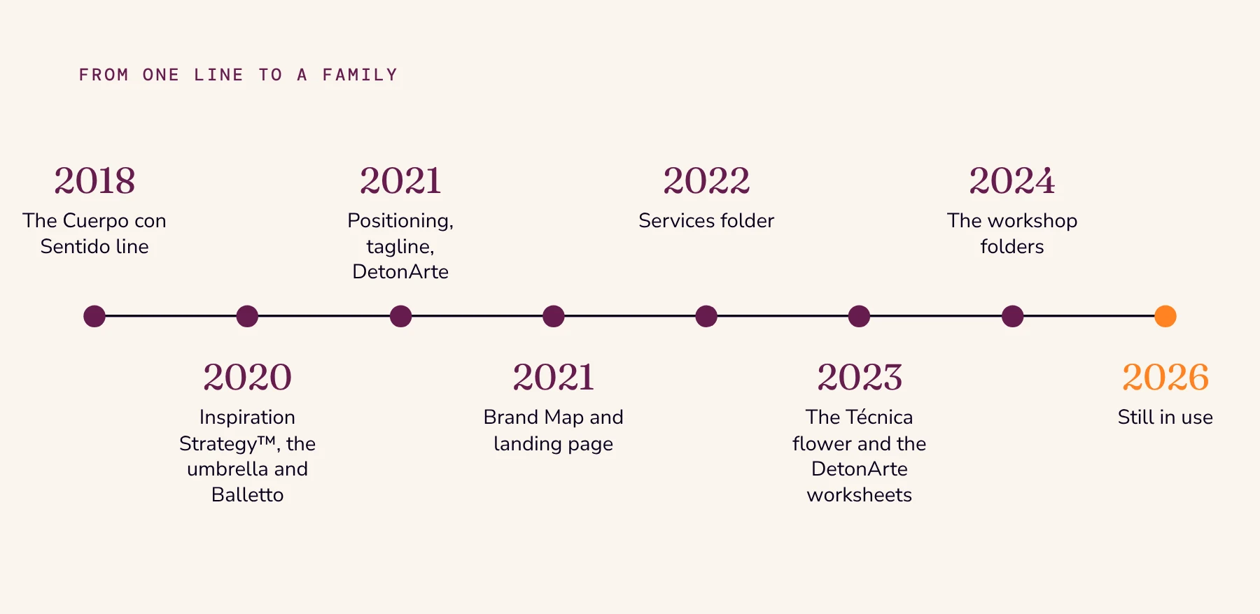 Timeline from 2018 to 2026: the Cuerpo con Sentido line, the Inspiration Strategy and marks, positioning and tagline, Brand Map and landing page, services folder, the Técnica flower, the workshop folders, still in use.