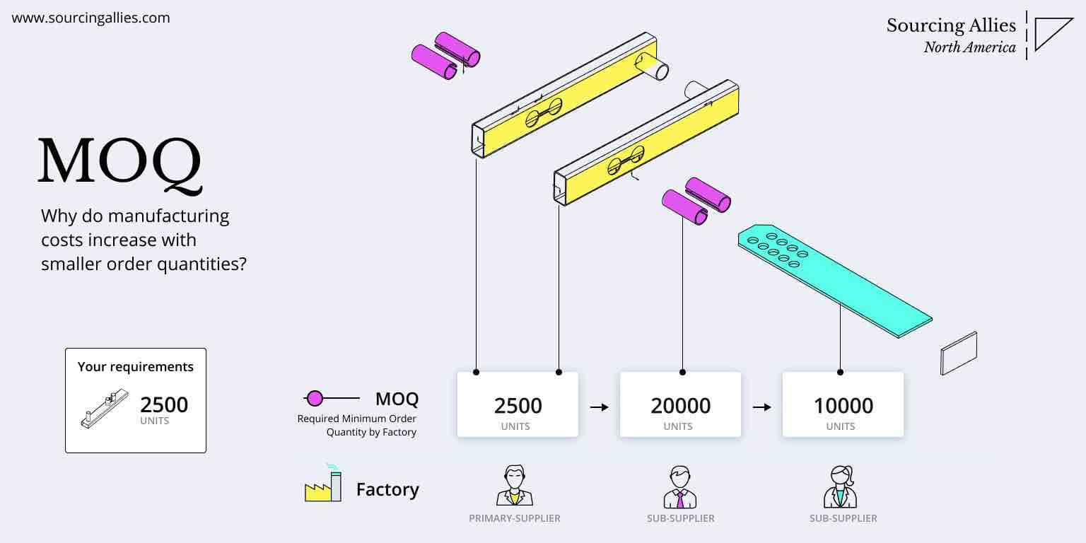 MOQ - Find the right manufacturer in China