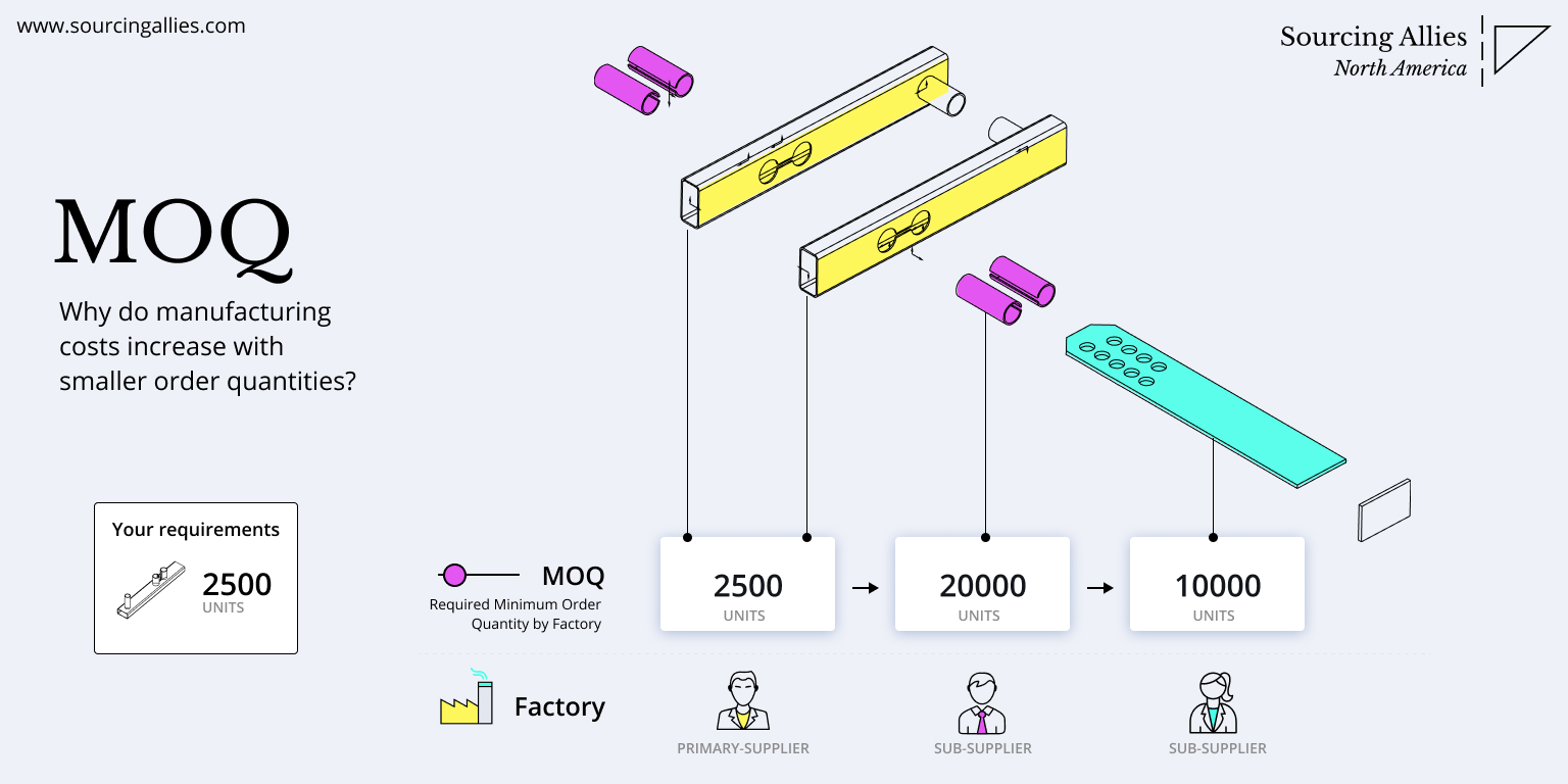 MOQ meaning is Minimum Order Quantity - Sourcing Allies