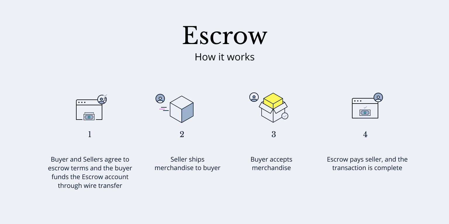 Best way to pay a Chinese supplier - Escrow service