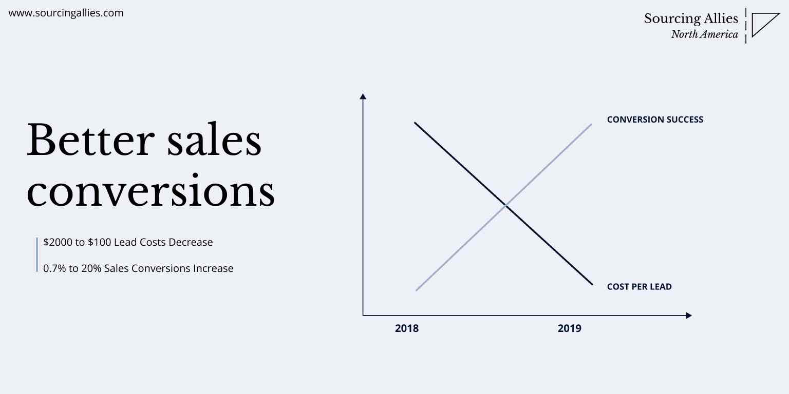 Digital Transformation at Sourcing Allies Results