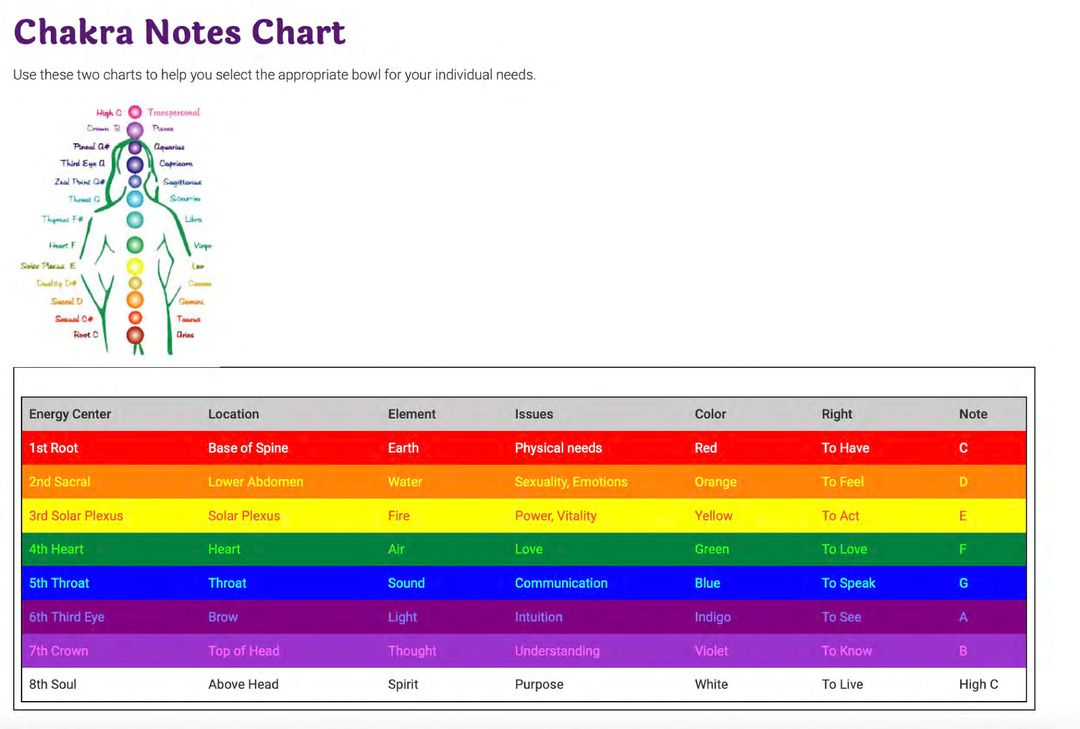 Chakra Map | Sacred Waves