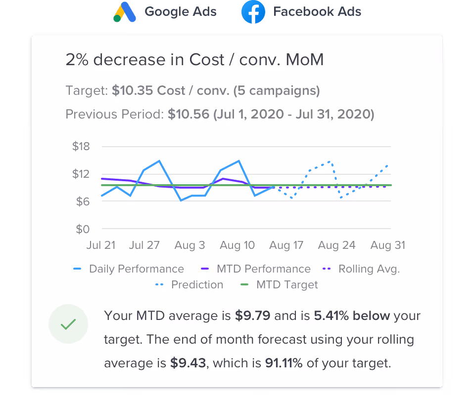 Facebook and Google Ads KPI