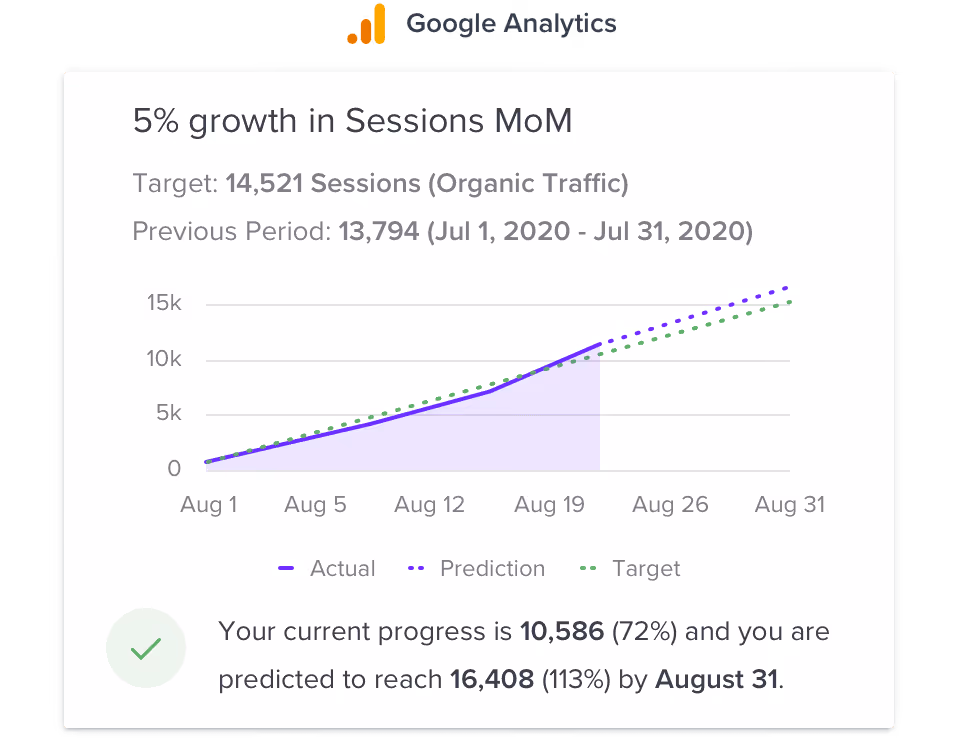 SEO Traffic Forecast