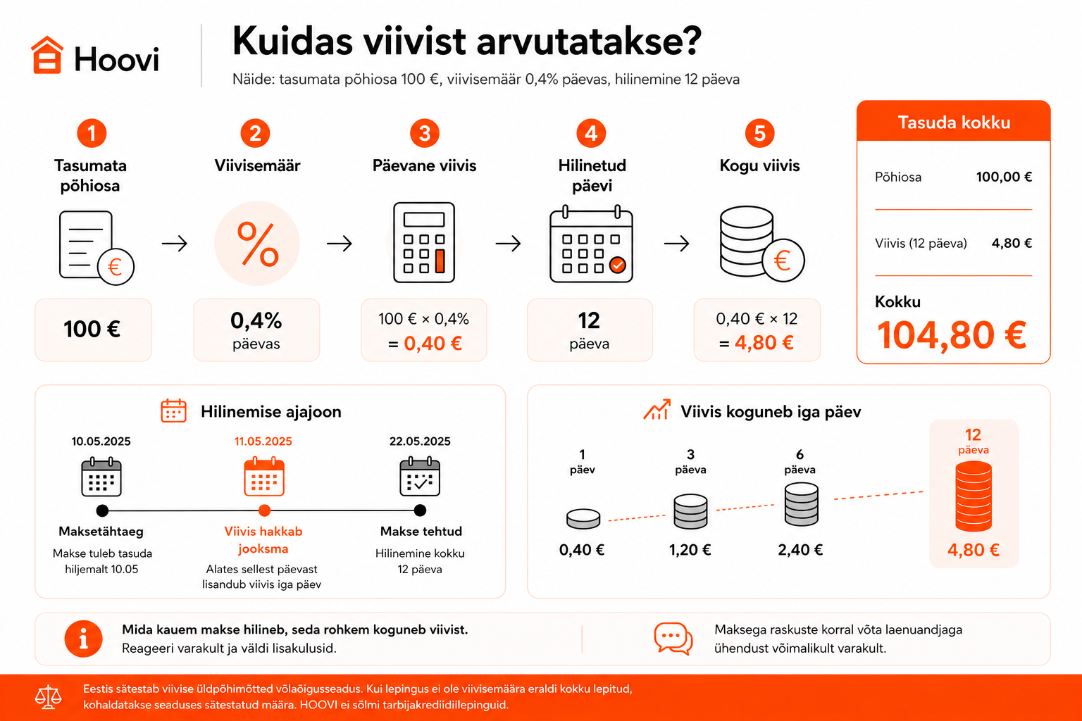 Kuidas arvutada viivist?