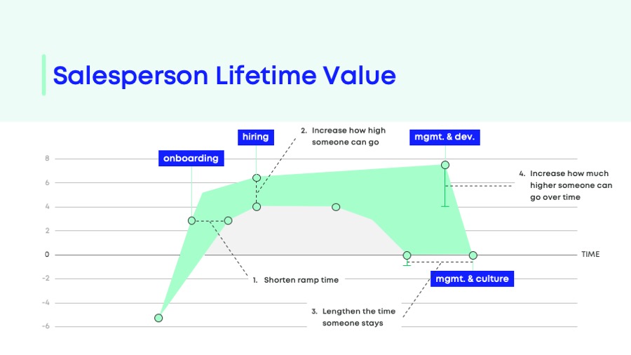 lifetime value channel partner program salesperson