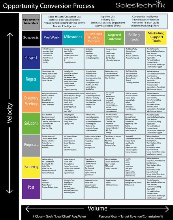 Salestechnik sales process