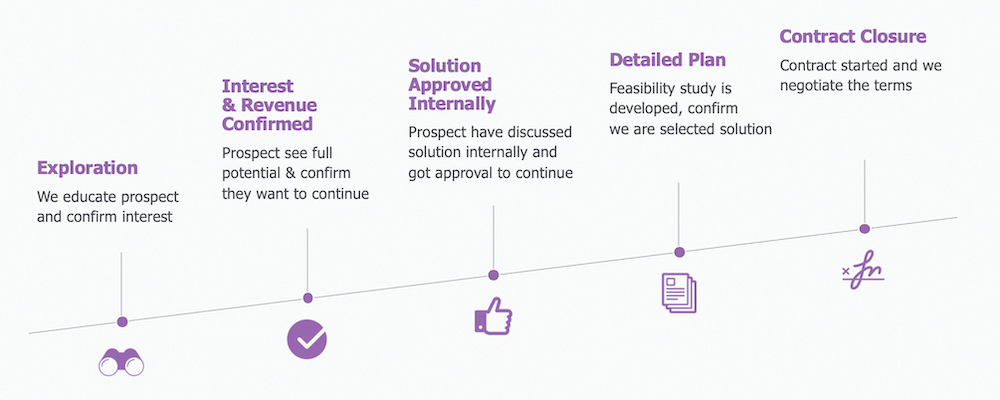 example sales process that is clean and simple