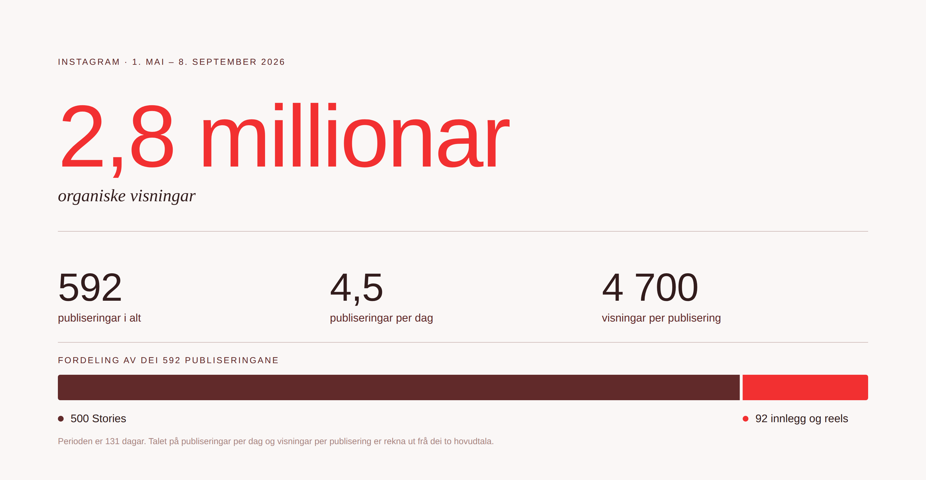 Innsikt frå Instagram, mai–september 2026. Illustrasjon: Visit Hardangerfjord