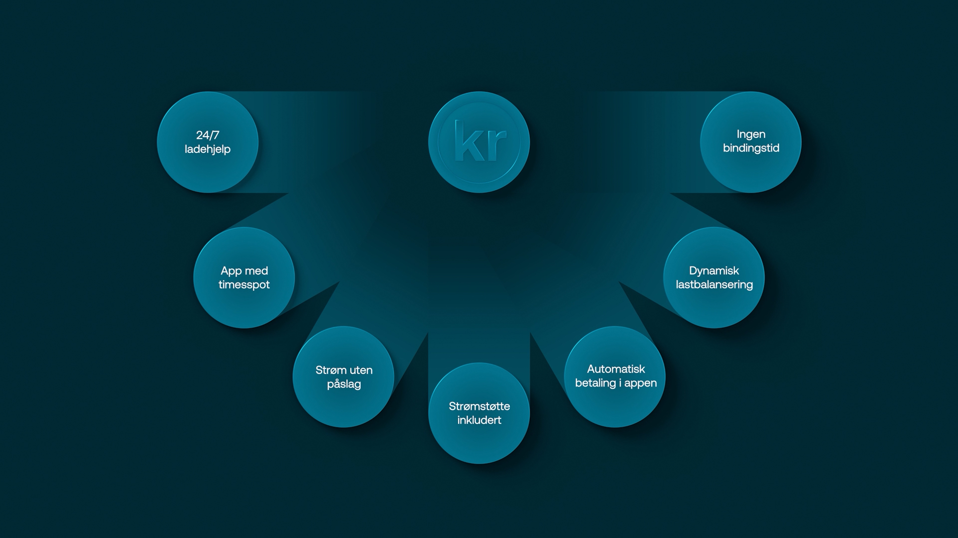 Visual list of benefits