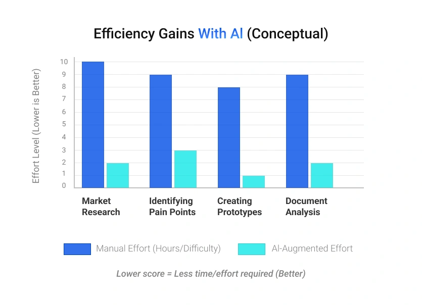 Efficiency Gains With Al (Conceptual)_Graphic
