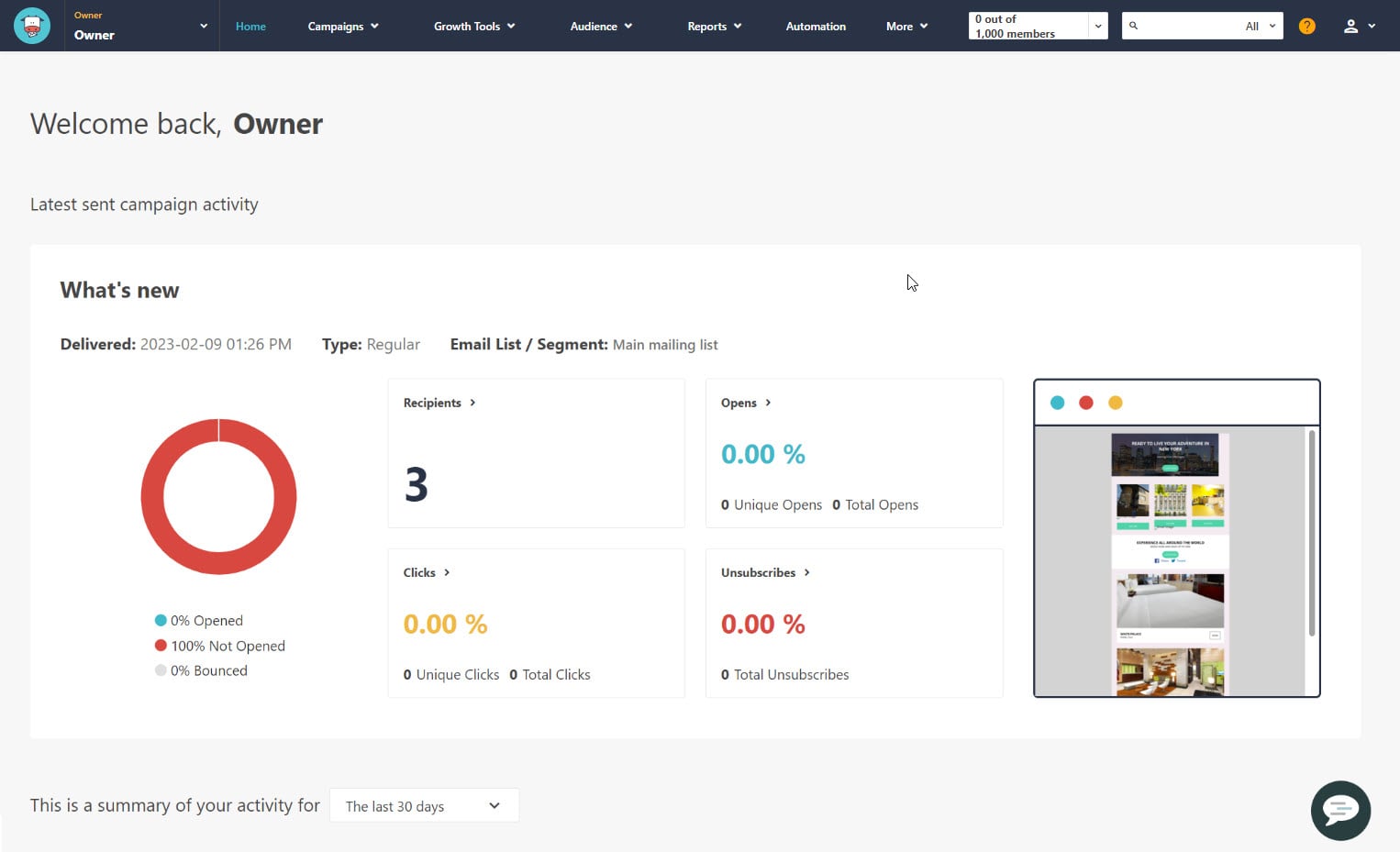 Screenshot of an email marketing dashboard showing “Latest sent campaign activity” for the Main mailing list, with a red pie chart indicating 100% unopened, and panels displaying recipients (3), open rate (0.00%), click rate (0.00%), and unsubscribe rate (0.00%), alongside a live preview of the email template on the right.