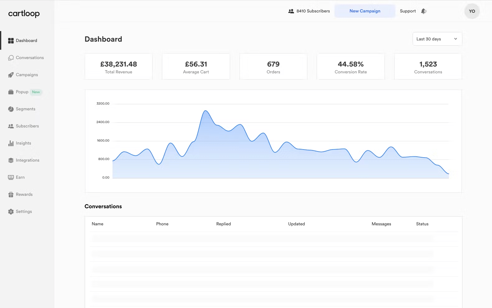 Screenshot of the Cartloop dashboard with a left-hand menu (Dashboard, Conversations, Campaigns, Popup, Segments, Subscribers, Insights, Integrations, Earn, Rewards, Settings). The main panel displays “Dashboard” metrics for the last 30 days: Total Revenue £38,231.48, Average Cart £56.31, Orders 679, Conversion Rate 44.58%, and Conversations 1,523. Below is an area chart of revenue over time and a blurred table of recent conversations.