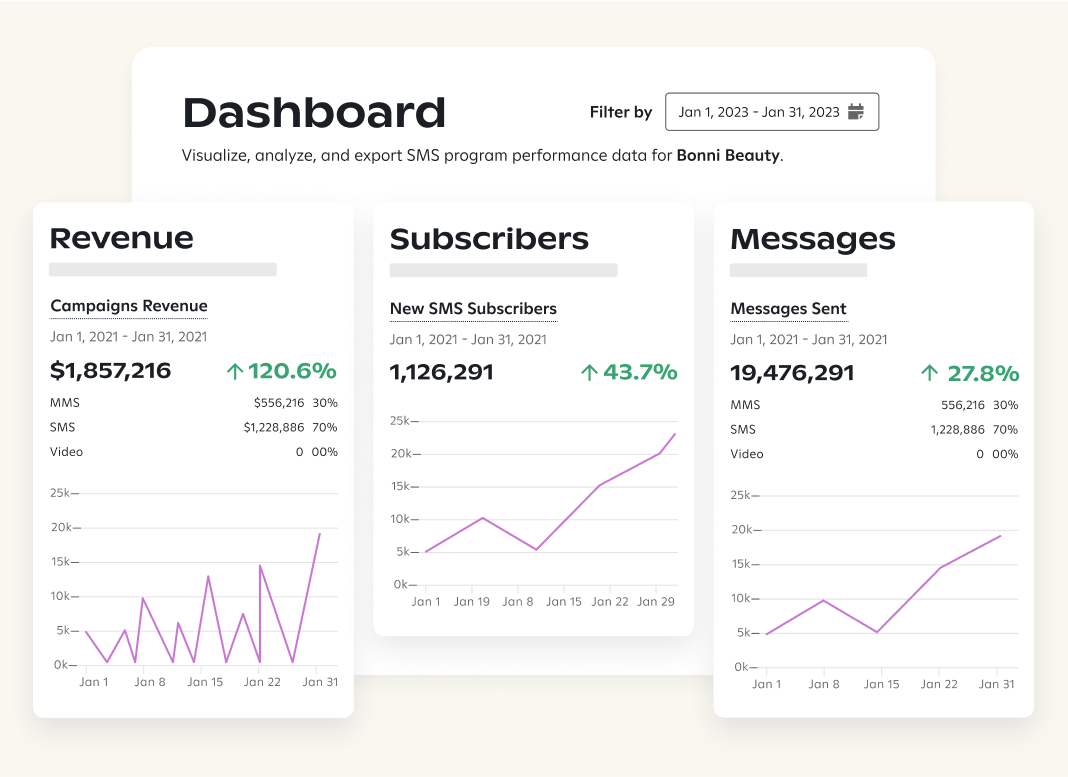 Attentive dashboard displaying Bonni Beauty’s January SMS program metrics with date filter set to Jan 1–31, 2023.