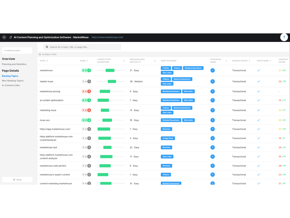 MarketMuse content planning interface displaying ranking topics, competitive advantage, SERP features, search intent, and content optimization scores