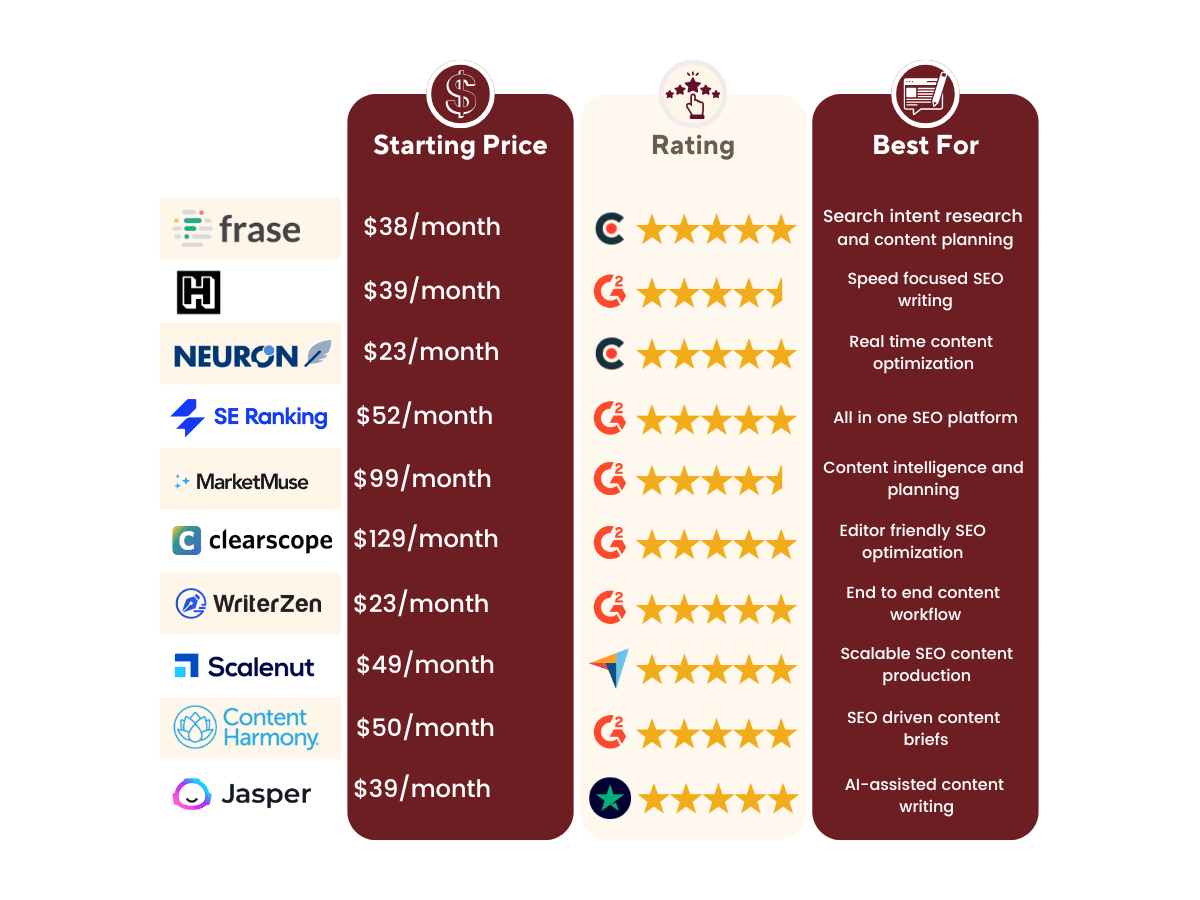 Comparison chart of SEO content optimization tools including Frase, NeuronWriter, SE Ranking, MarketMuse, Clearscope, WriterZen, Scalenut, Content Harmony, and Jasper with pricing, ratings, and best-for use cases