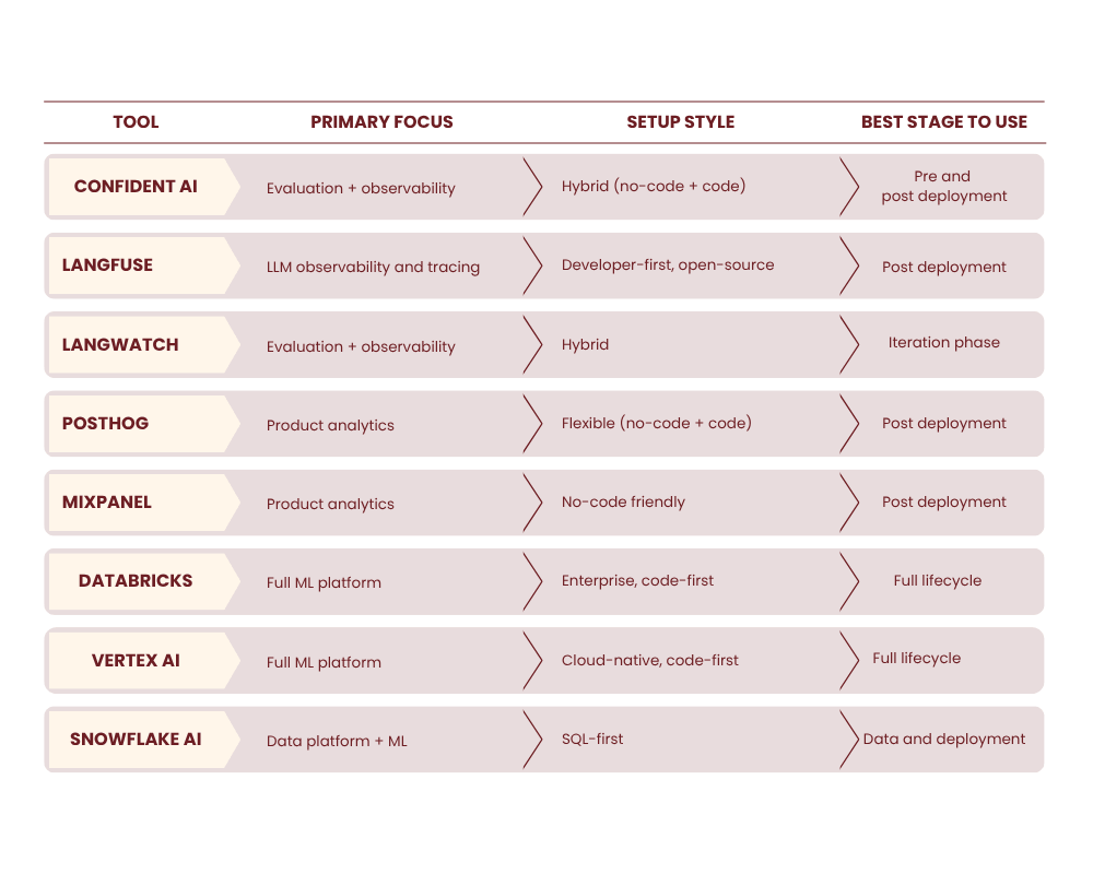 Comparison table of Arize AI alternatives including Confident AI Langfuse LangWatch PostHog Mixpanel Databricks Vertex AI and Snowflake showing primary focus setup style and best stage to use