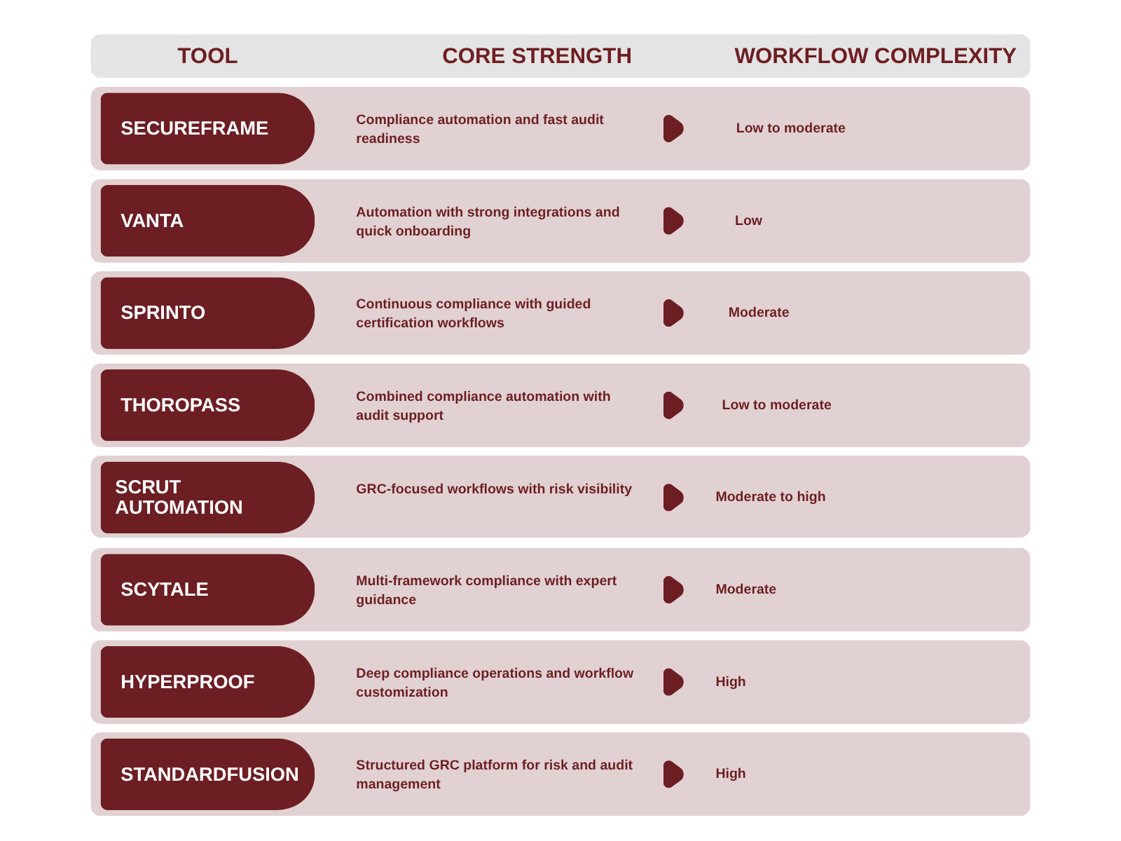 Comparison table of Drata alternatives showing compliance automation tools, core strengths, and workflow complexity levels