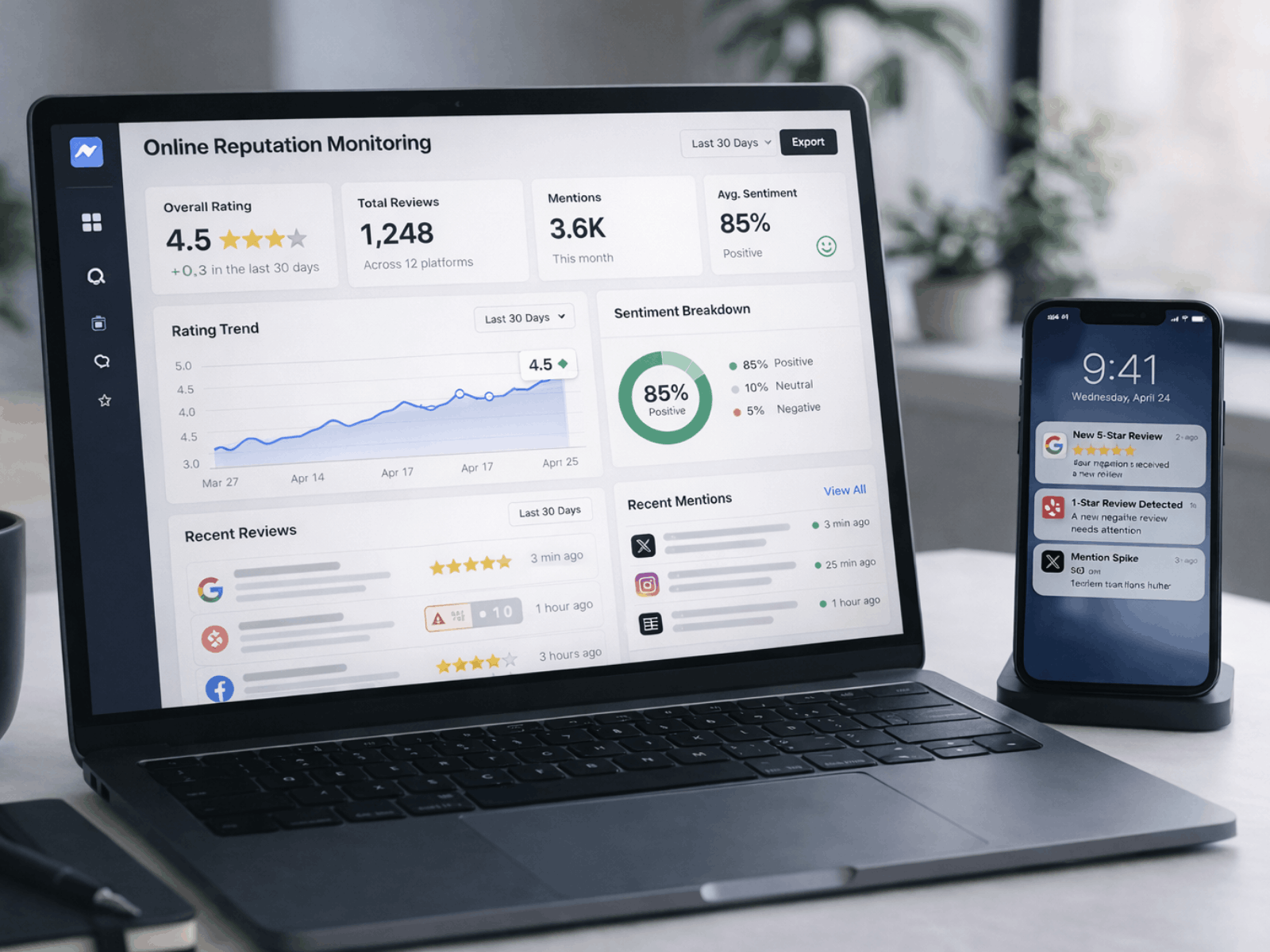 Online reputation management monitoring dashboard showing overall rating of 4.5 stars, 1,248 total reviews across 12 platforms, 3.6K mentions, and 85% positive sentiment with real-time review and mention tracking.