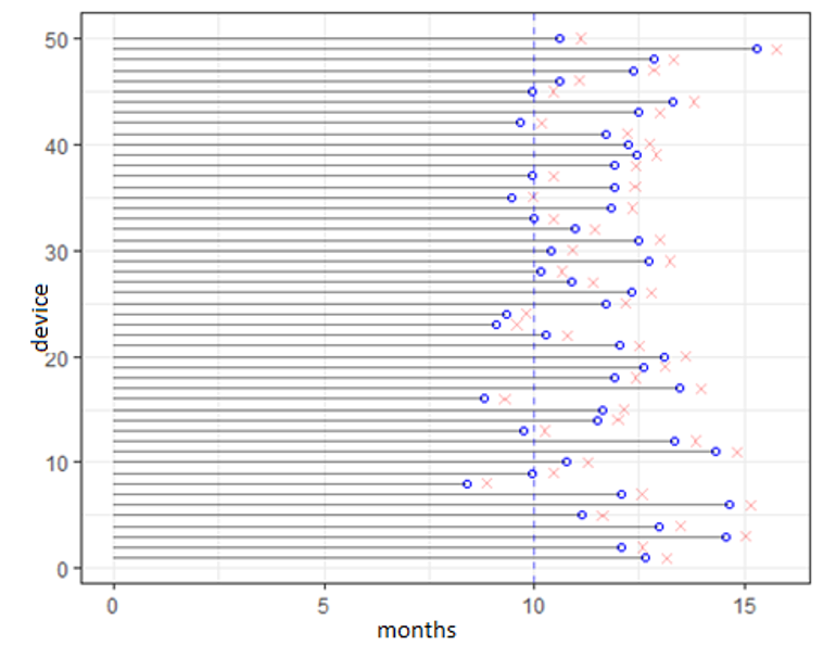 Predictive Maintenance strategy