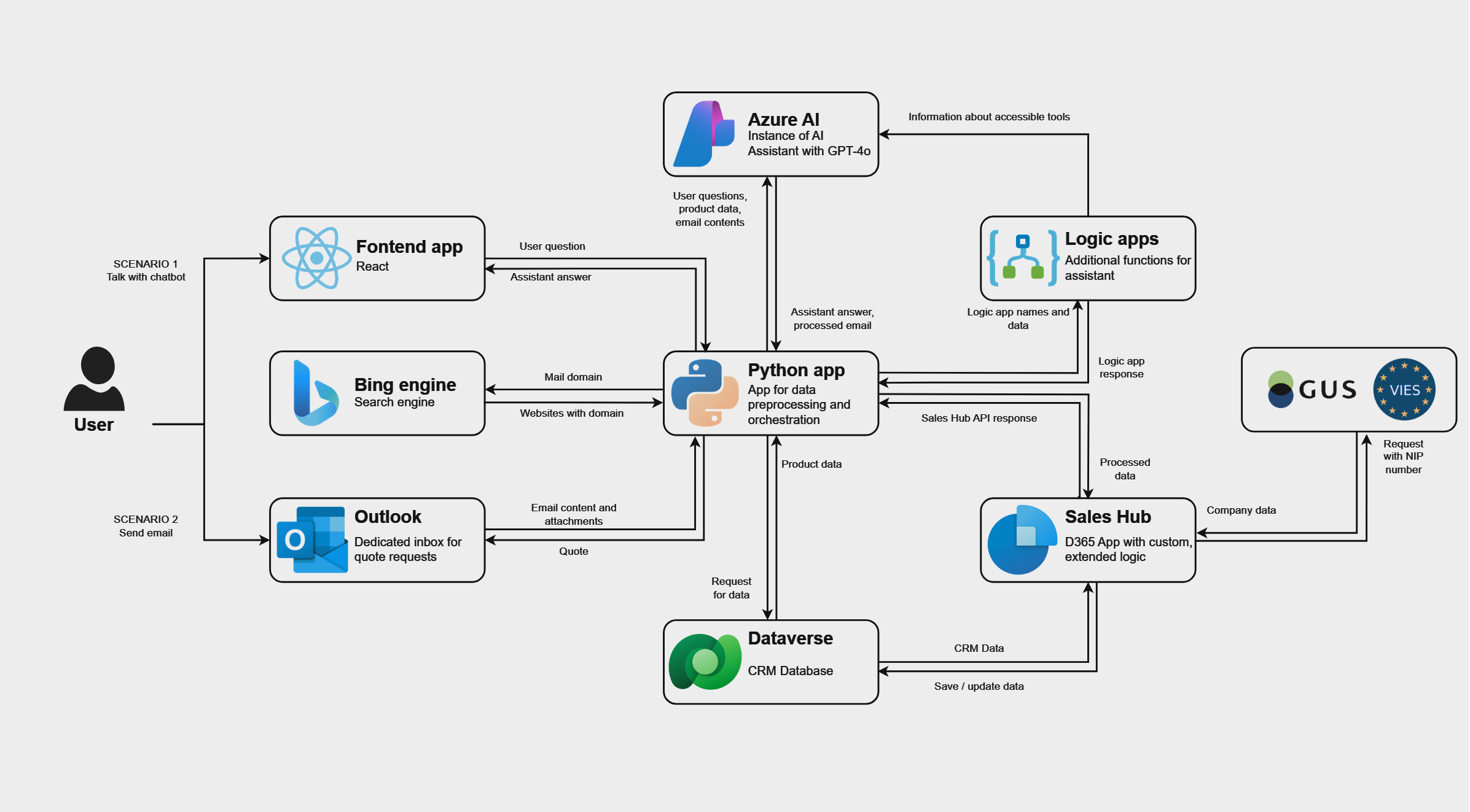 ANEGIS Generative Assistant architecture
