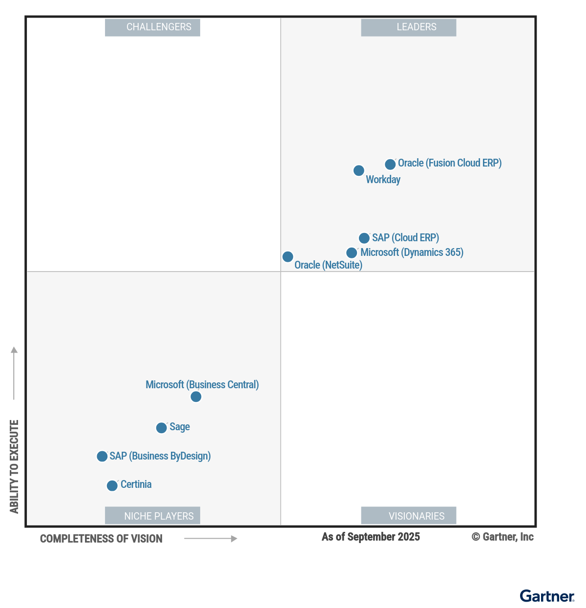 Magic Quadrant for Cloud ERP for Service-Centric Enterprises