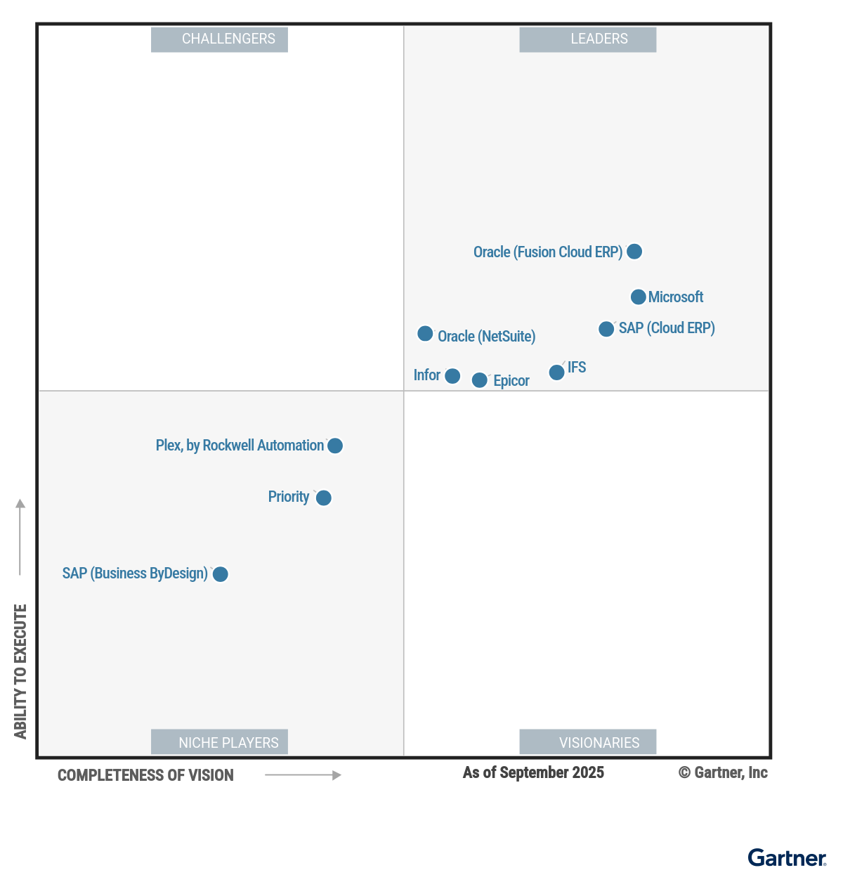 Magic Quadrant for Cloud ERP for Product-Centric Enterprises