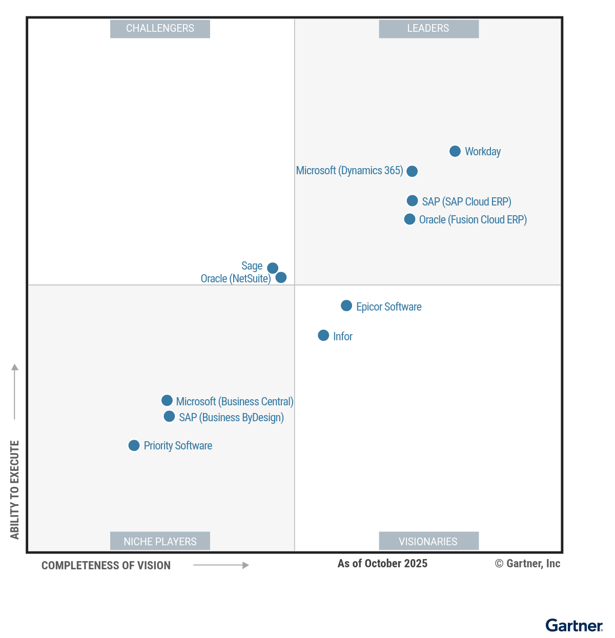 Magic Quadrant for Cloud ERP Finance