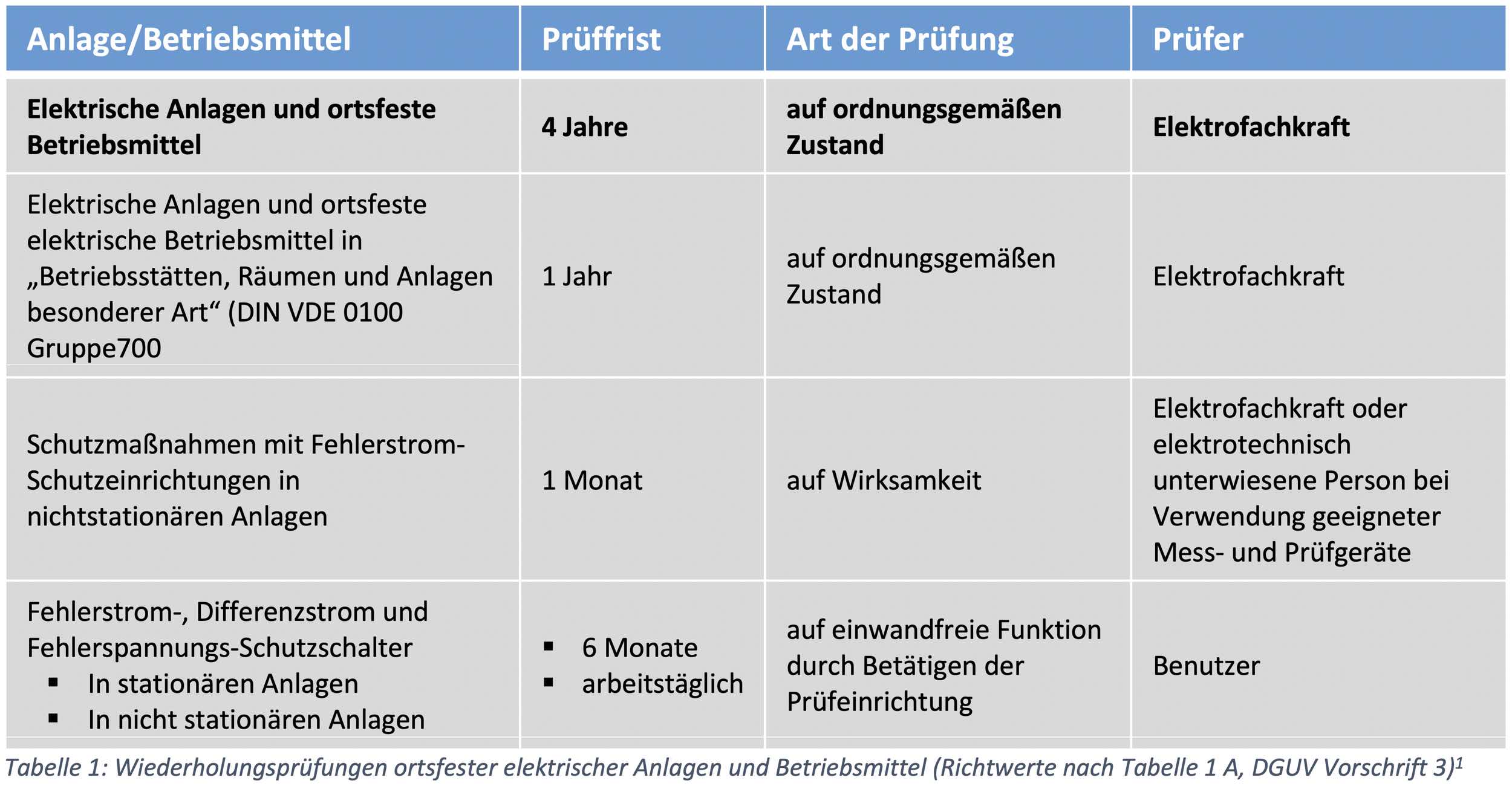 Prüfristen DGUV3