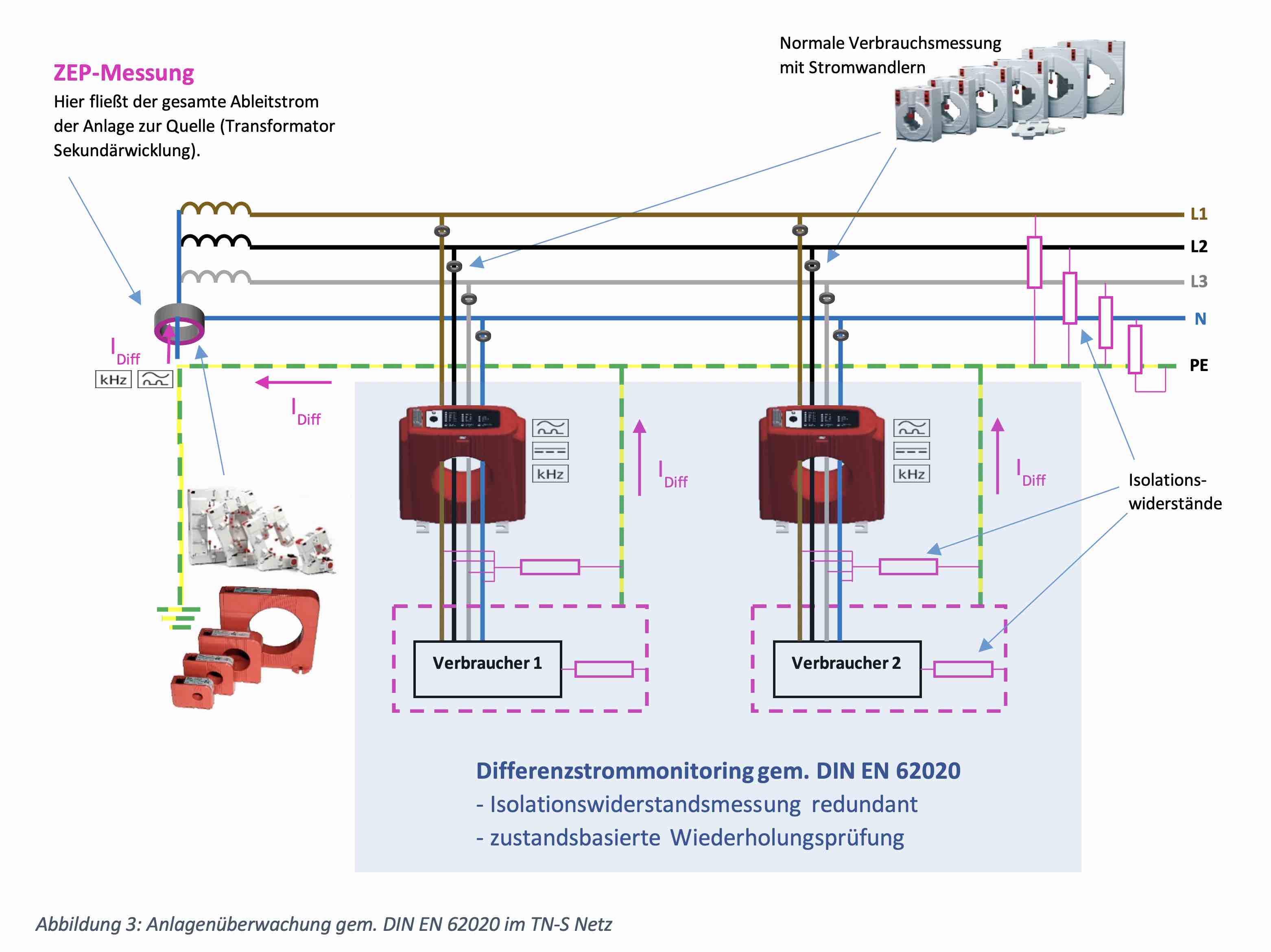 DIN 62020 Erdungsüberwachung