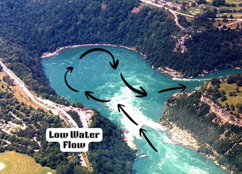 The flow of water inti the Niagara Whirlpool when water is being diverted