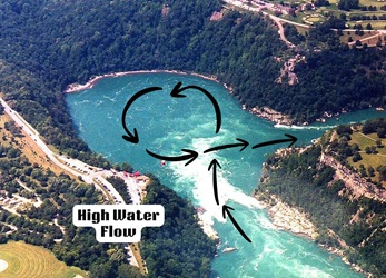 The flow of water through the Niagara Whirlpool naturally