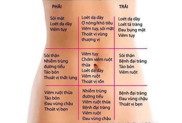 10 nguyên nhân gây đau bụng bên trái, phải ngang rốn và cách chữa trị Hiệu Quả