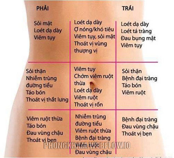 Hiện tượng đau bụng dưới bên trái, phải