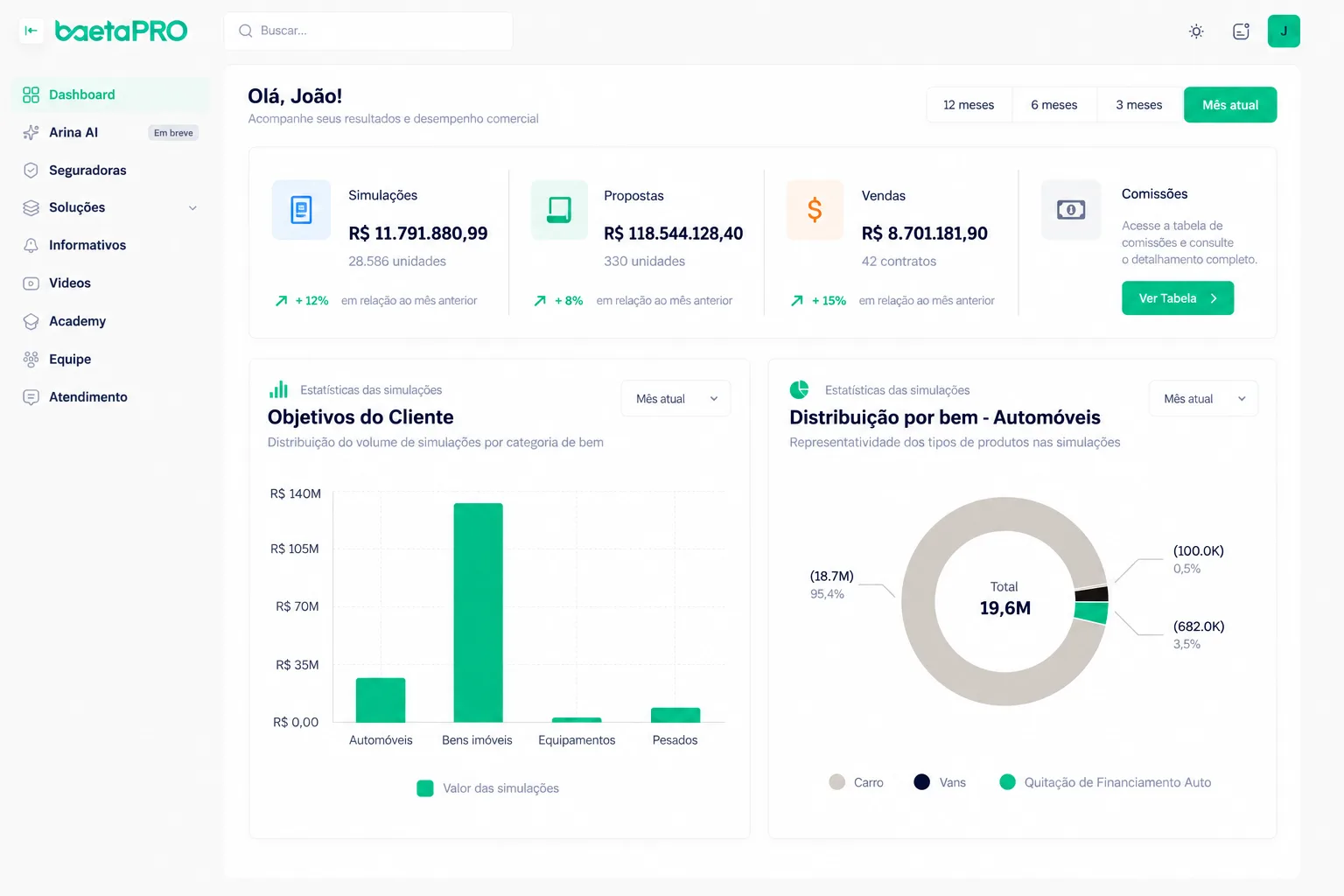 Dashboard do Baeta Consórcio com simulações, propostas, vendas e comissões