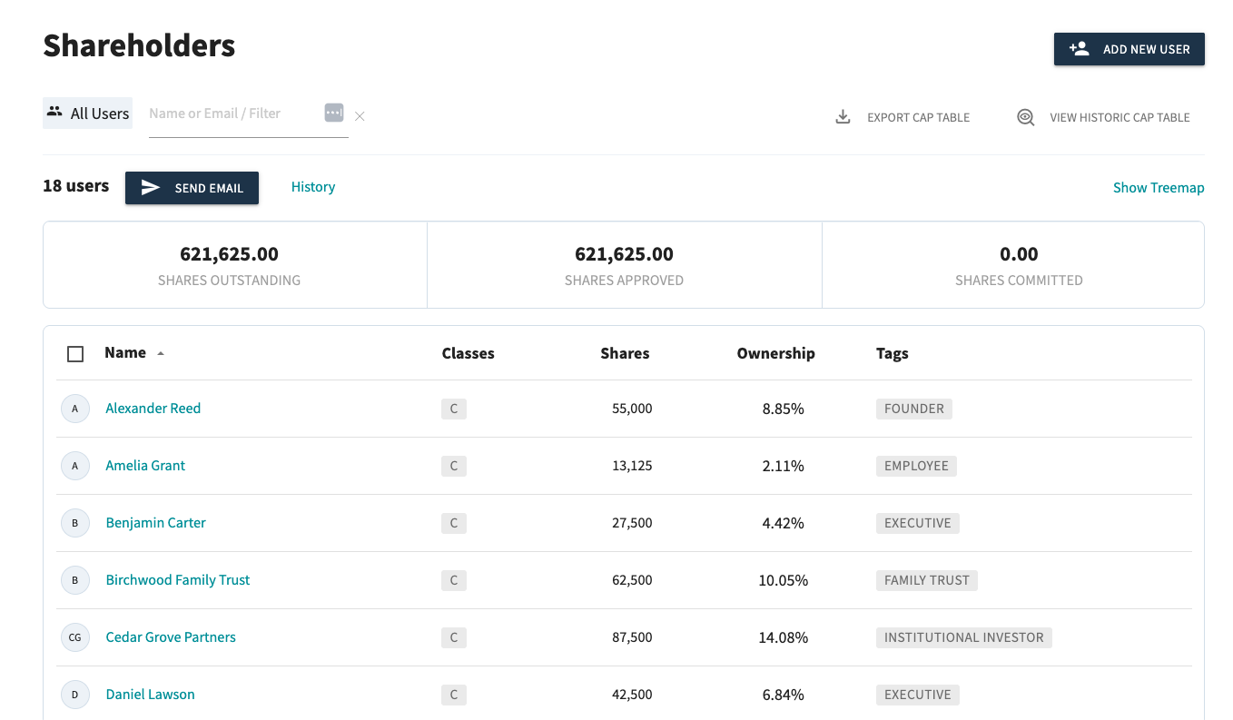 Shareholders table listing 18 users with columns Name, Classes, Shares, Ownership, and Tags; users like Alexander Reed, Amelia Grant, Benjamin Carter, Birchwood Family Trust, Cedar Grove Partners, Daniel Lawson each with Class C shares, number of shares, ownership percentage, and tags such as Founder, Employee, Executive, Family Trust, Institutional Investor; totals show 621,625 shares outstanding and approved, and 0 shares committed; options to add new user, send email, export cap table, view historic cap table, and show treemap.