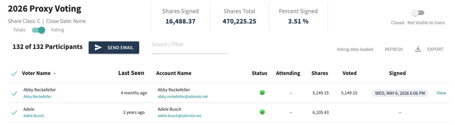2026 Proxy Voting dashboard showing share class C with no close date, 132 of 132 participants, and a toggle switch for totals and voting. Shares signed are 16,488.37 of 470,225.25 total shares, representing 3.51% signed. Two participant rows display voter names Abby Rockefeller and Adele, their last seen dates, account names with emails, green status indicators, shares, voting amounts, and signed times with an option to view details for Abby Rockefeller.