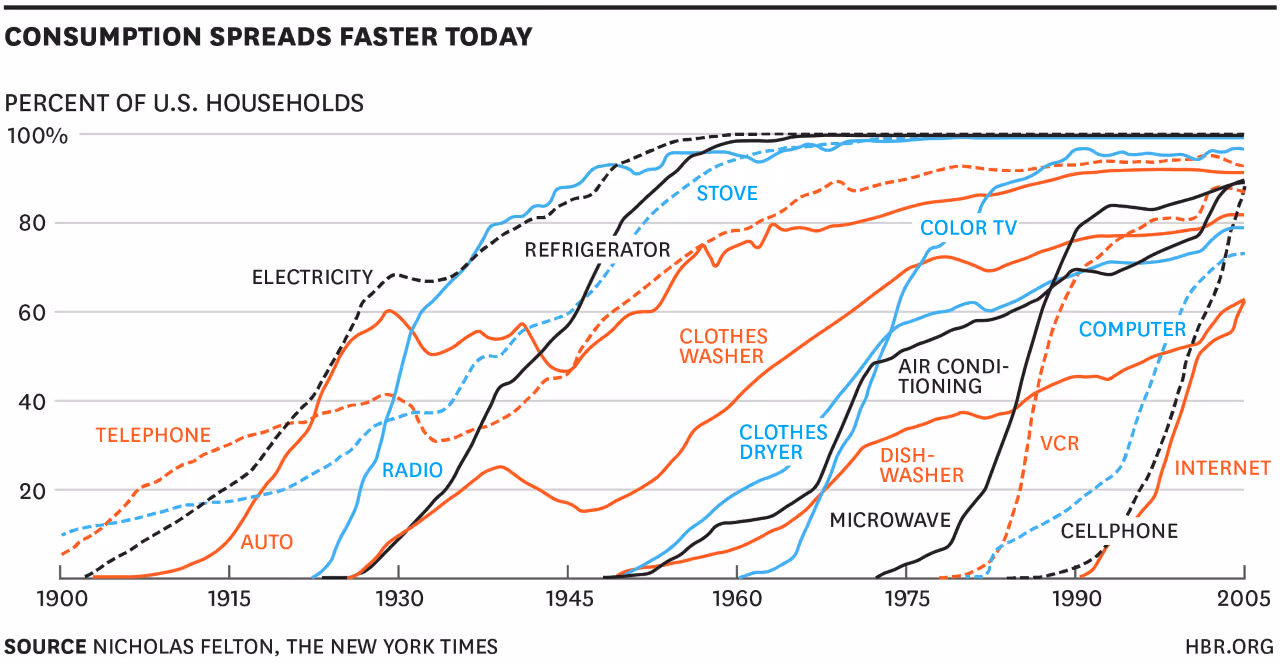 The Pace of Technology Adoption is Speeding Up