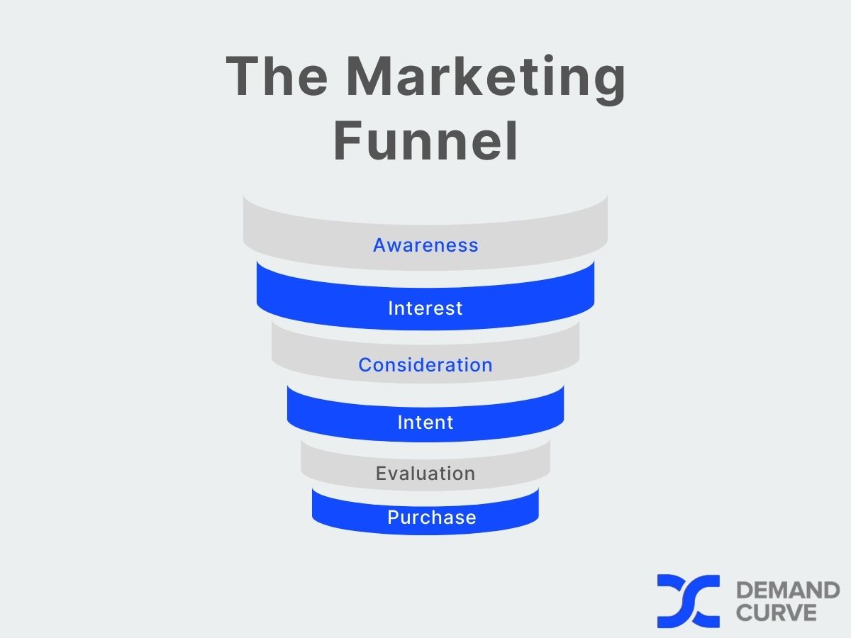 marketing funnel