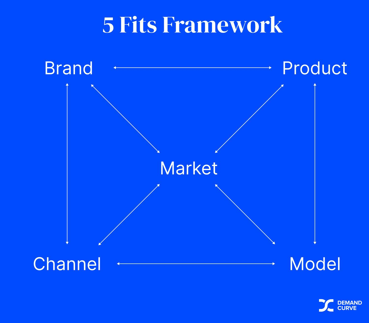 The Five Fits Framework: Brand, Product, Market, Channel, Model