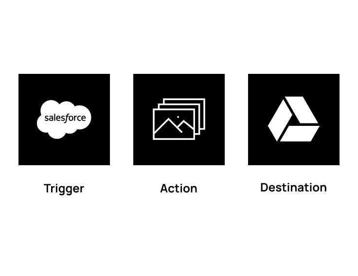Workflow diagram showing three steps: Trigger with Salesforce logo, Action with stacked image icons, and Destination with Google Drive logo.