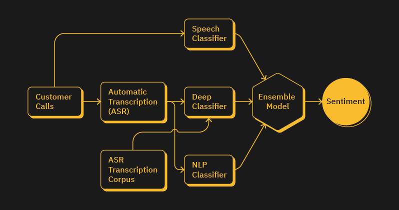 sentiment analysis artificial intelligence how does it work