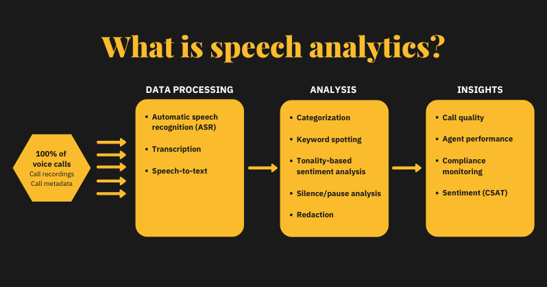 Speech Analytics: How It Works, Use Cases &amp; KPIs | Observe.AI 